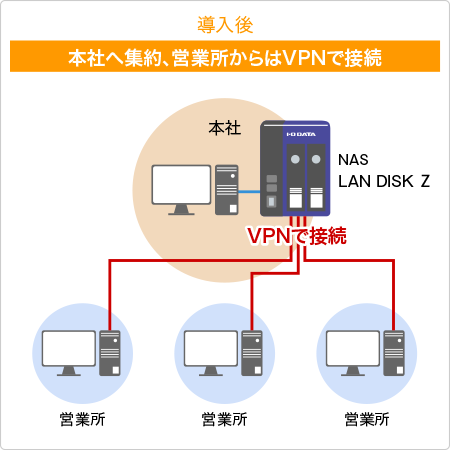 「LAN DISK Z」導入後