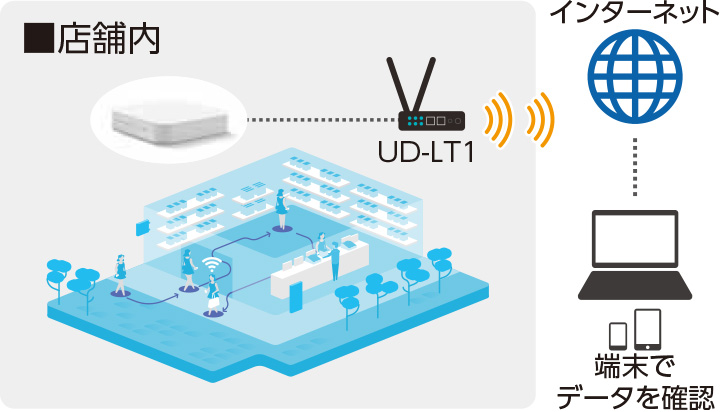 UD-LT1による通信