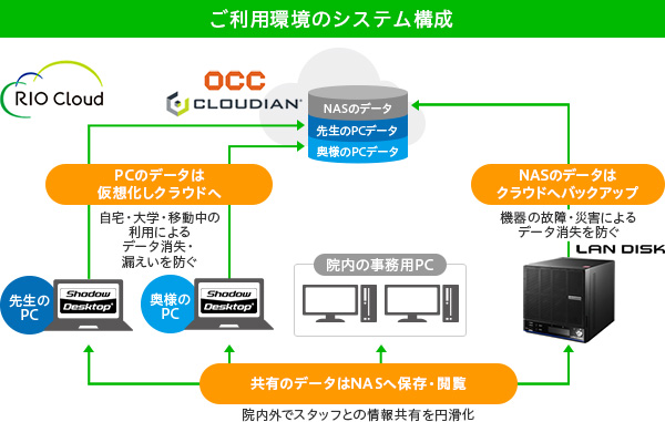 ご利用環境のシステム構成