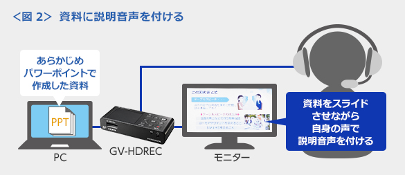 ＜図2＞ 資料に説明音声を付ける