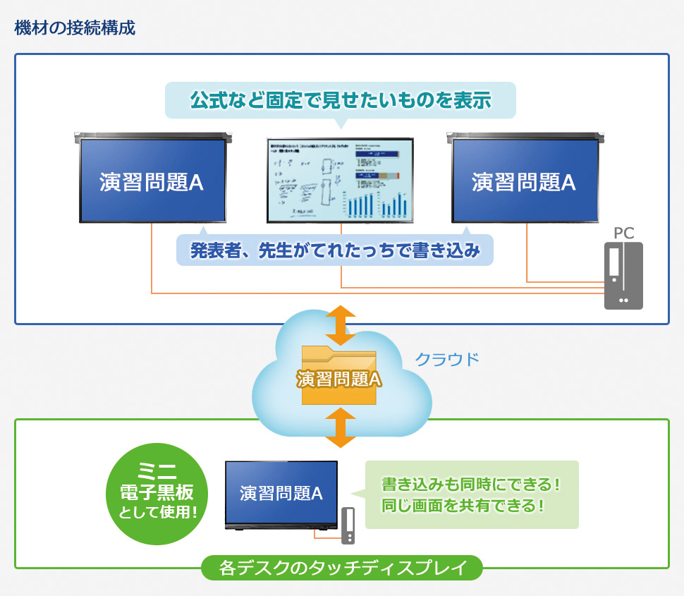 機材の接続構成