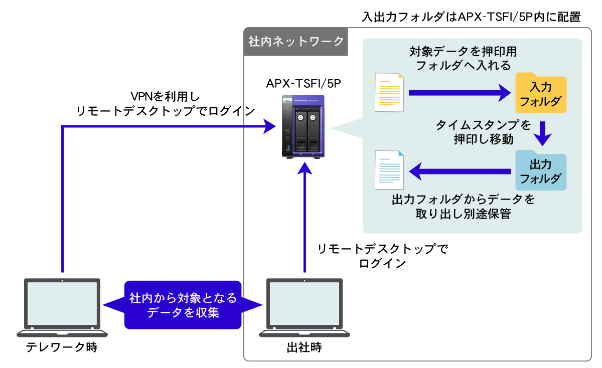 利用状況