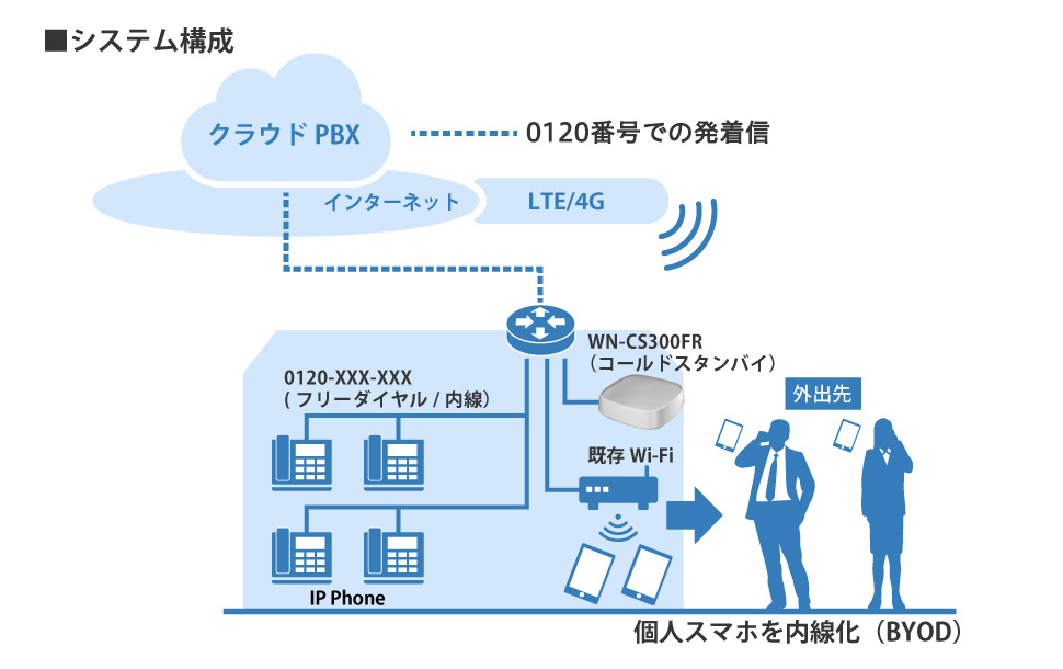 「WN-CS300FR導入」システム構造図