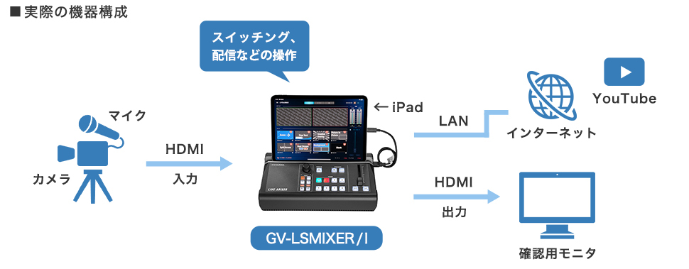 実際の機器構成