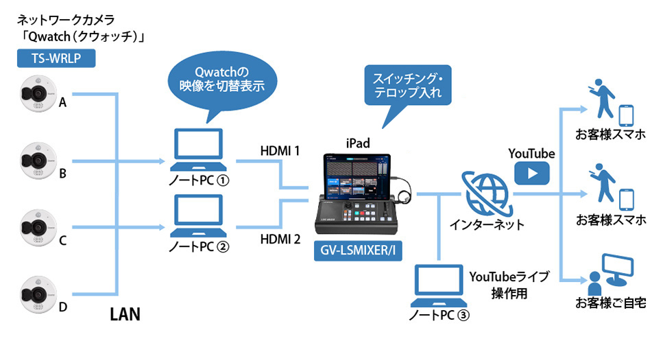 実際の機器構成