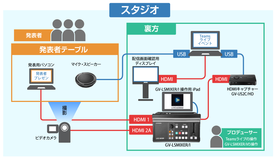 実際の機器構成