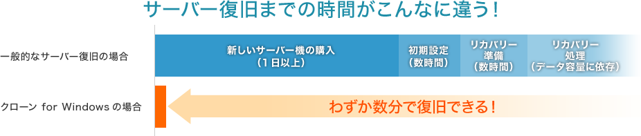 サーバー復旧までの時間がこんなに違う！「クローンfor Windows」の場合LAN DISKを切り替えるだけなのでわずか数分で復旧できる！