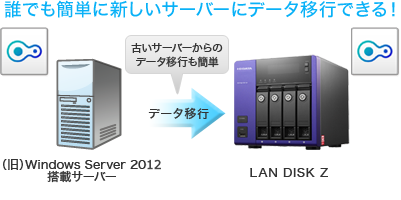 誰でも簡単に新しいサーバーに データ移行できる！ 古いサーバーと新しく購入したLAN DISK Zともにソフトをインストールし、データを同期させるだけでデータ移行が完了します。あとはLAN DISK Zをメインに切り替えるだけで新しいNASで業務を再開することができます。