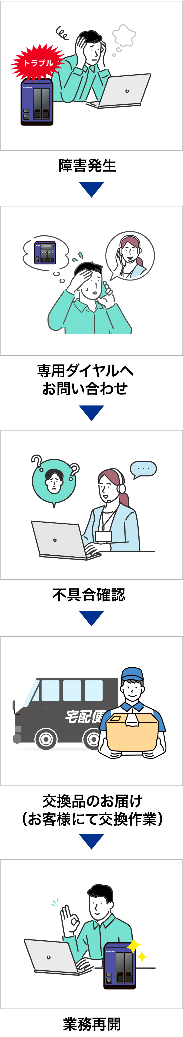 保守サービスの流れ