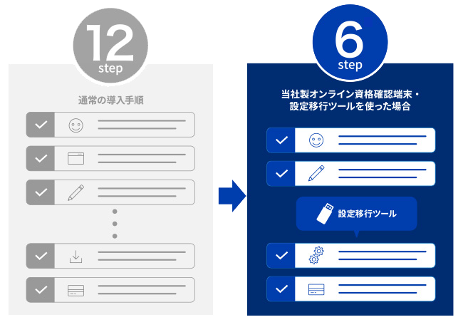 リプレイスに便利な設定移行ツールを標準添付
