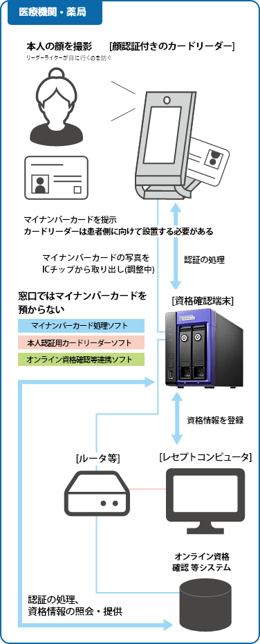 オンライン資格確認のための専用端末が登場！ | IODATA アイ・オー ...