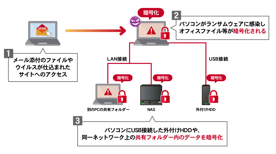 ランサムウェア感染イメージ