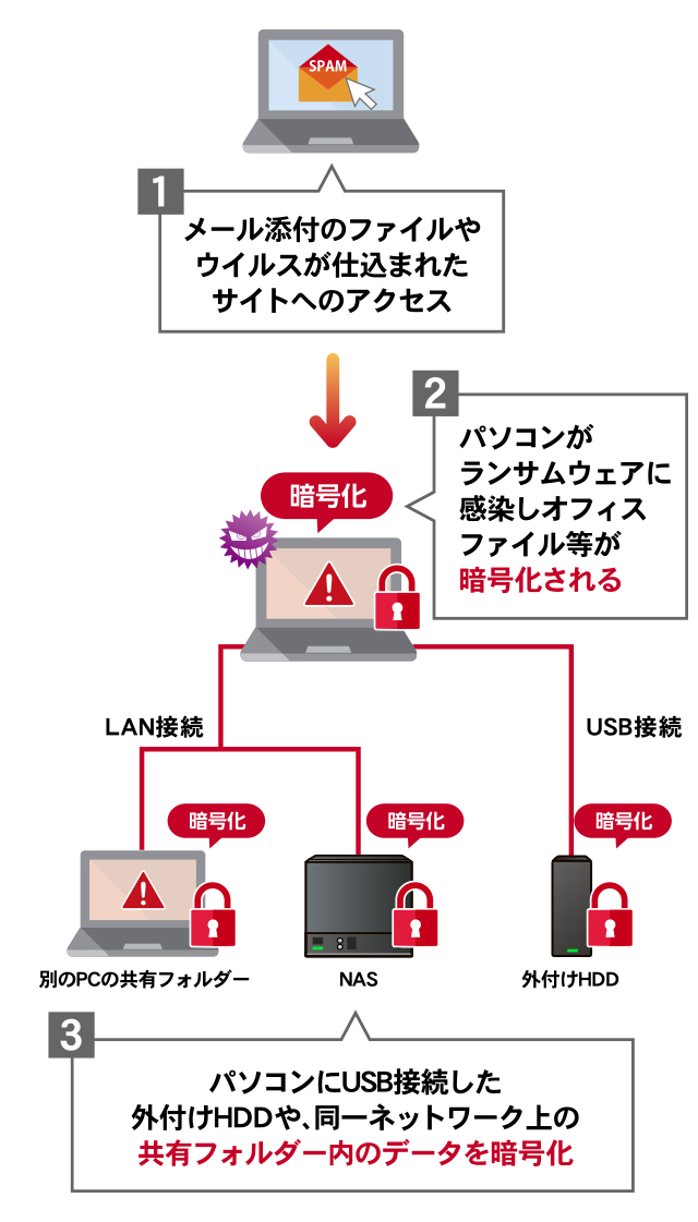 ランサムウェア感染イメージ