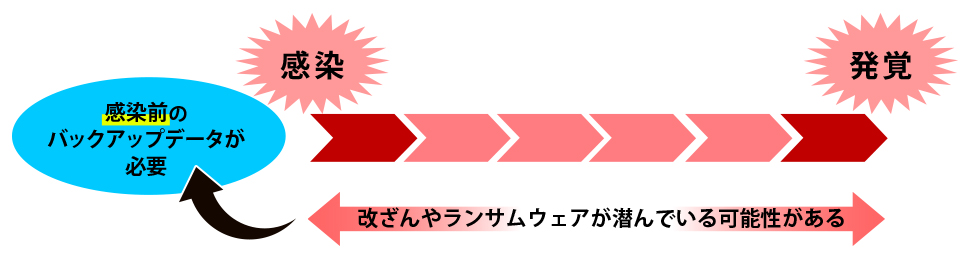 潜伏期間中のデータは危険？