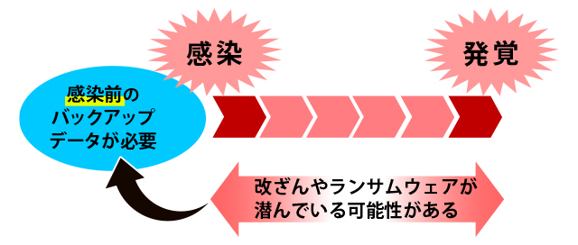 潜伏期間中のデータは危険？