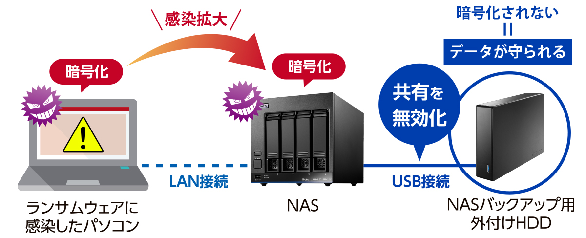 NASのデータを外付けHDDでバックアップ