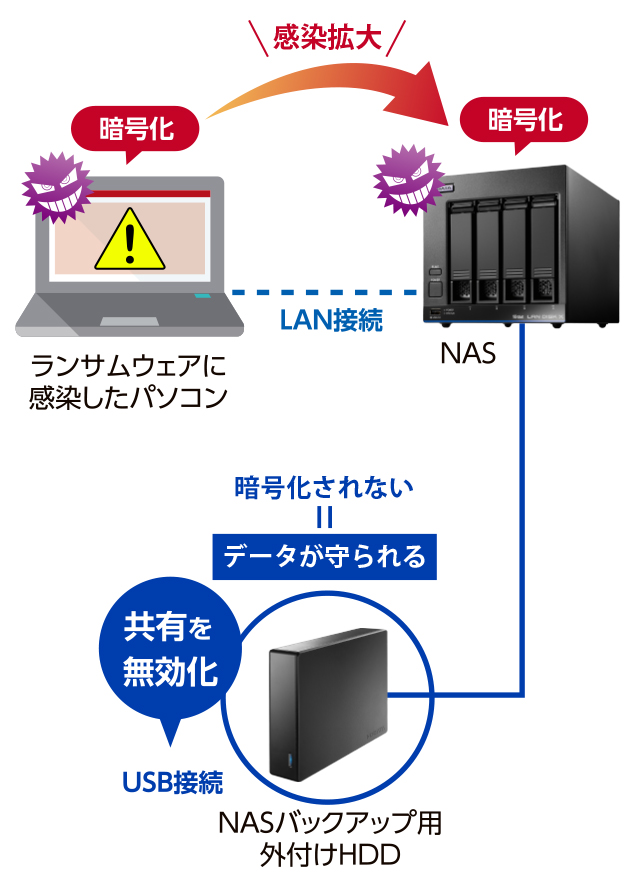 NASのデータを外付けHDDでバックアップ