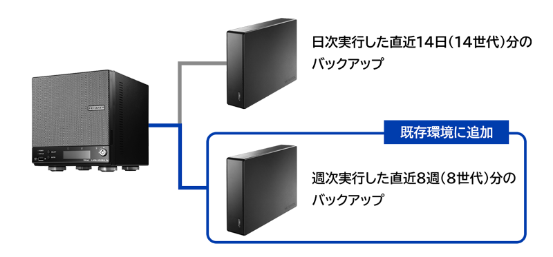 長期潜伏型のランサムウェアにも備える！14日＋8週間分のバックアップがおすすめ