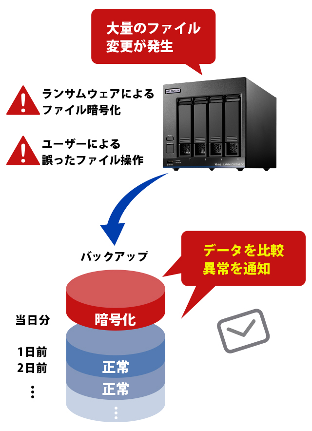 不正ファイル操作検知機能で大量のファイル変更をお知らせ