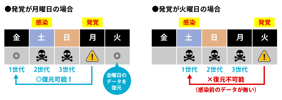 3世代バックアップの落とし穴