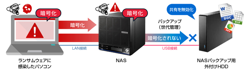 NASのデータを外付けHDDでバックアップ