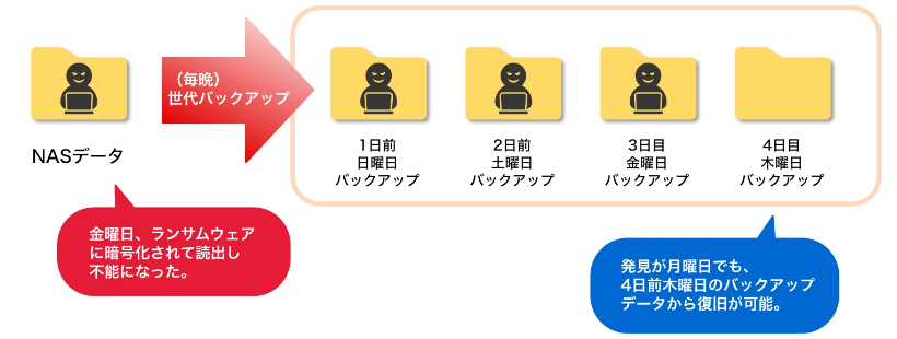 ランサムウェア対策のためには、世代バックアップ形式で毎日実施することが効果的