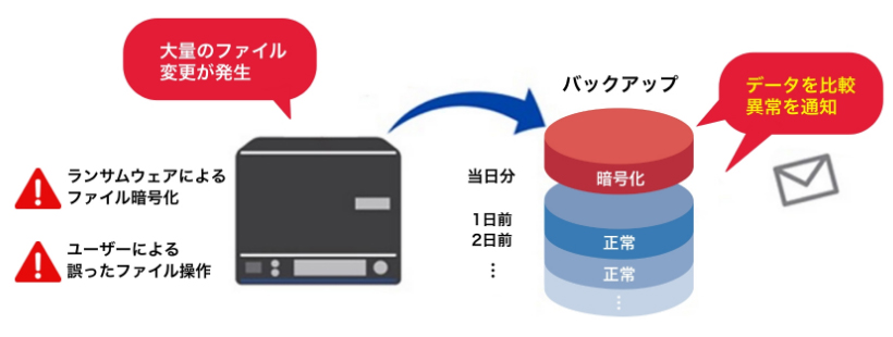 不正ファイル操作検知機能で大量のファイル変更をお知らせ
