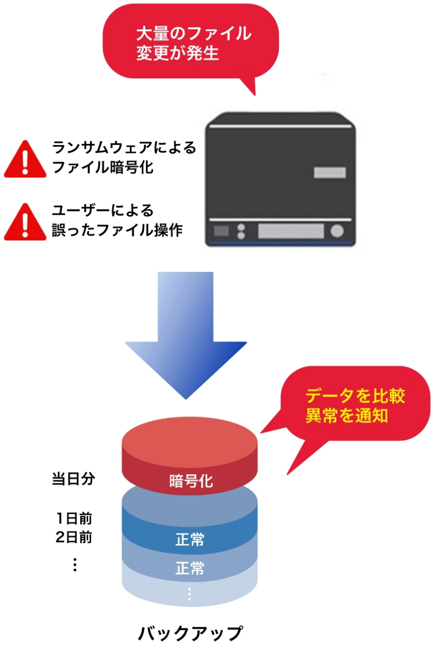 不正ファイル操作検知機能で大量のファイル変更をお知らせ