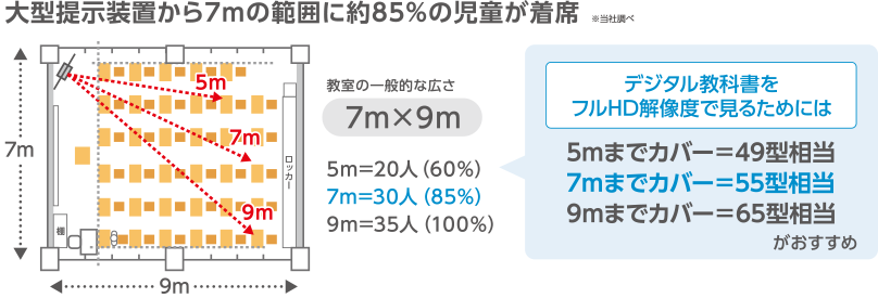 大型提示装置から7mの範囲に約85%の児童が着席 ※当社調べ