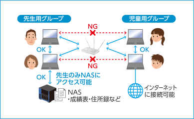 先生と児童を切り分けるセキュリティ