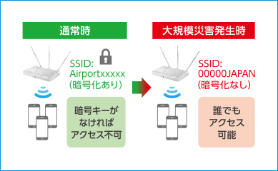 災害時にネットワークを無料開放