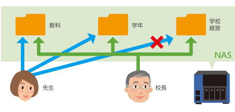 アクセス権の設定でデータを保護