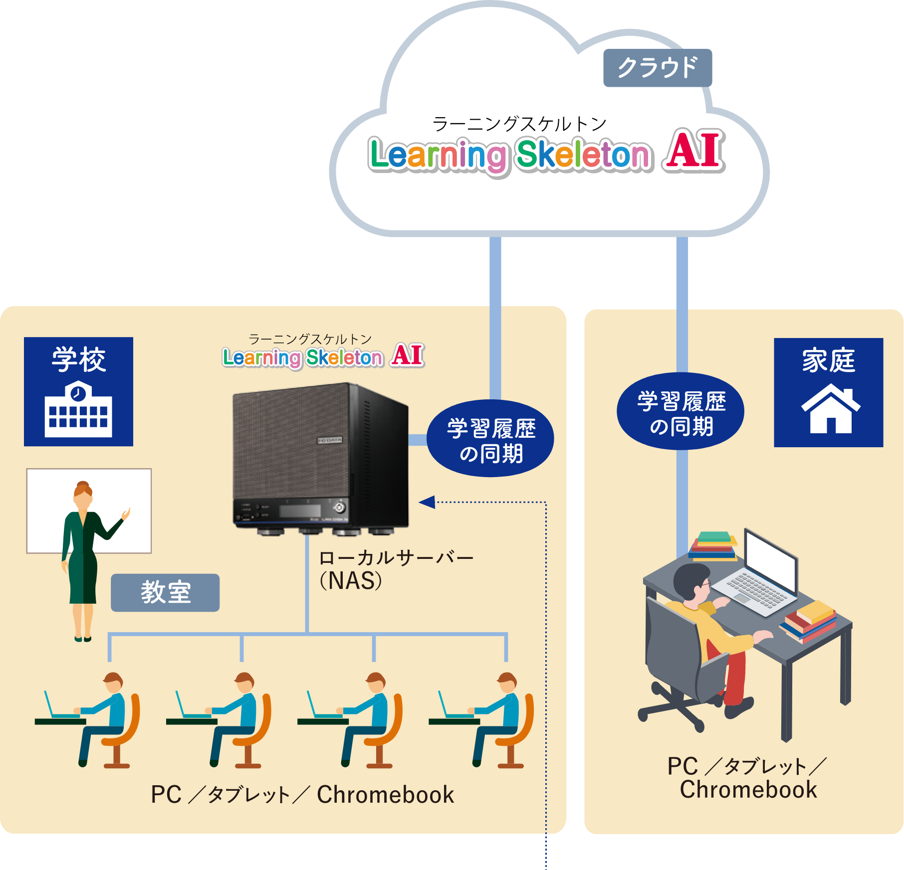 アクティブラーニング×遠隔授業「ラーニングスケルトン AI BOX」とは