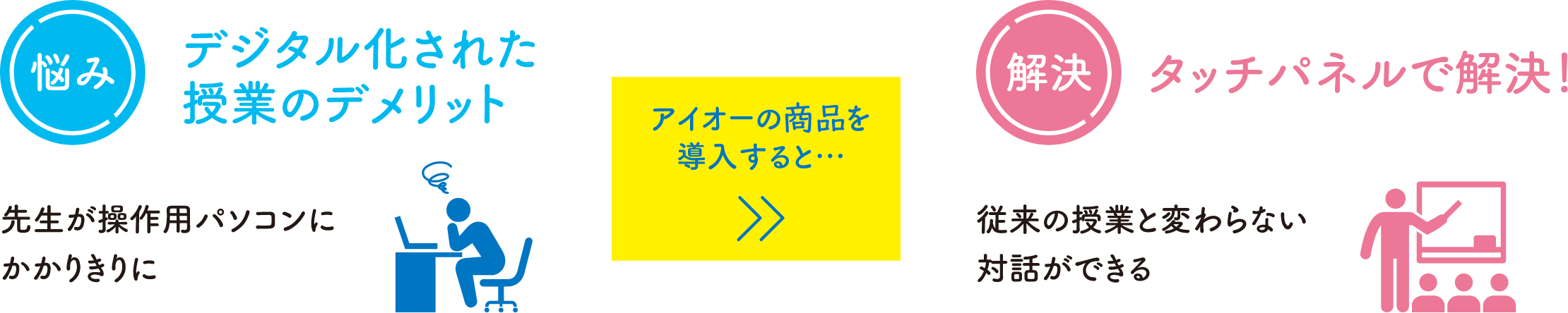 [悩み]デジタル化された授業のデメリット 先生が操作パソコンにかかりきりに　アイオーの商品を導入すると　[解決]タッチパネルで解決 従来の授業と変わらない対話ができる