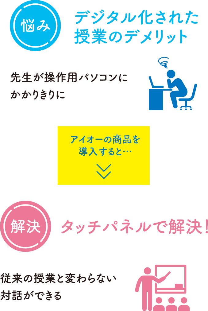 [悩み]デジタル化された授業のデメリット 先生が操作パソコンにかかりきりに　アイオーの製品を導入すると　[解決]タッチパネルで解決 従来の授業と変わらない対話ができる