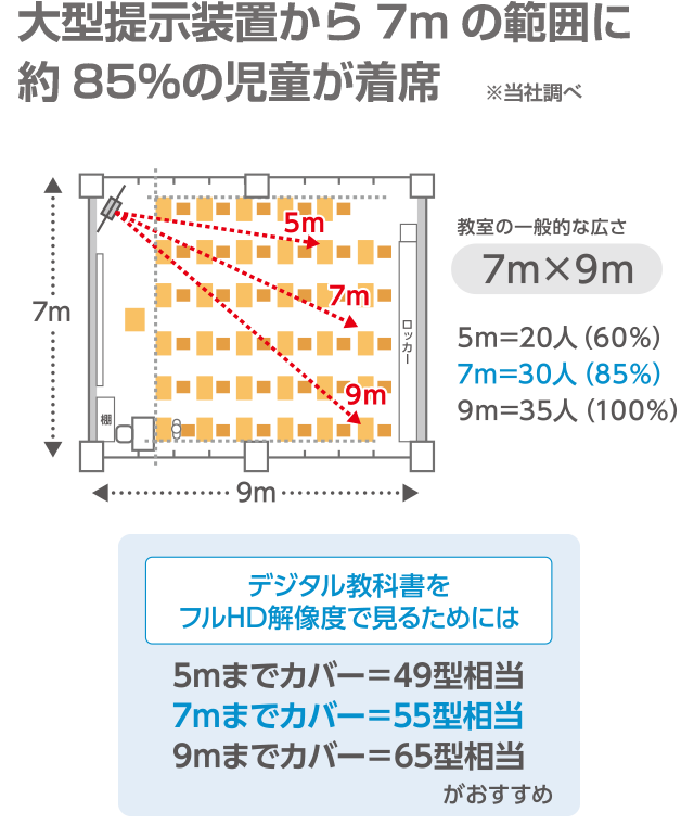 大型提示装置から7mの範囲に約85%の児童が着席 ※当社調べ