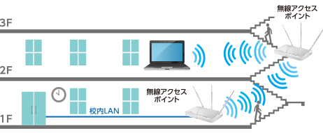 階をまたぐ接続も可能に