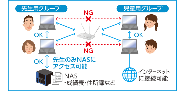 先生と児童を切り分けるセキュリティ