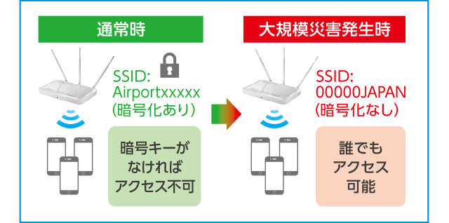 災害時にネットワークを無料開放