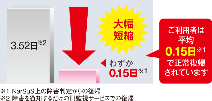 図：正常復帰までの時間短縮