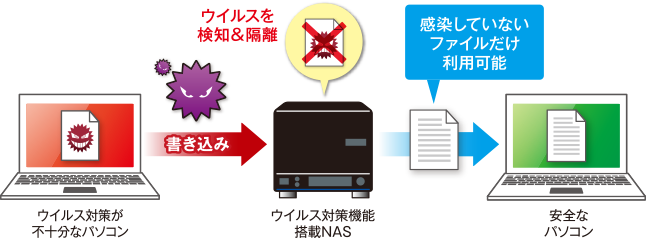 図：ウイルス対策機能で情報漏えいを防ぐ