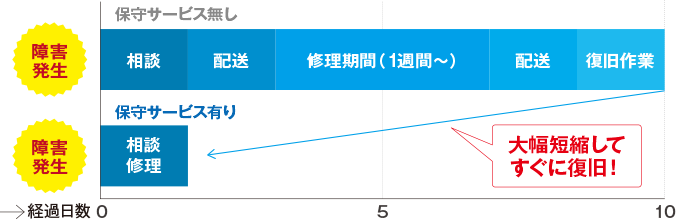 図：復旧時間の短縮