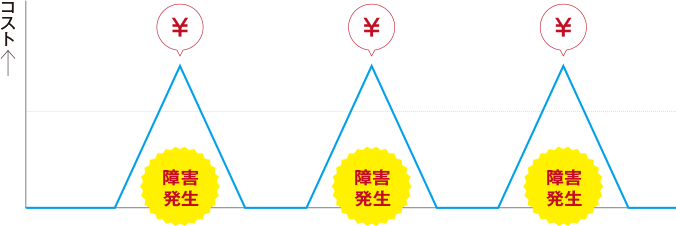 図：障害時のコスト