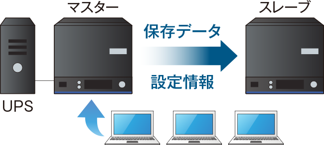 図：データと設定情報の同期