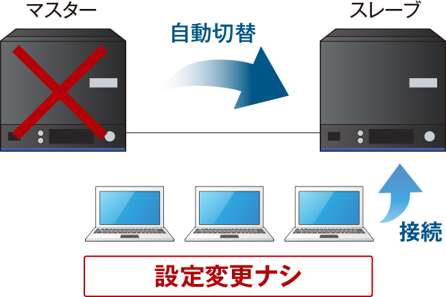 図：自動切替（フェイルオーバー）