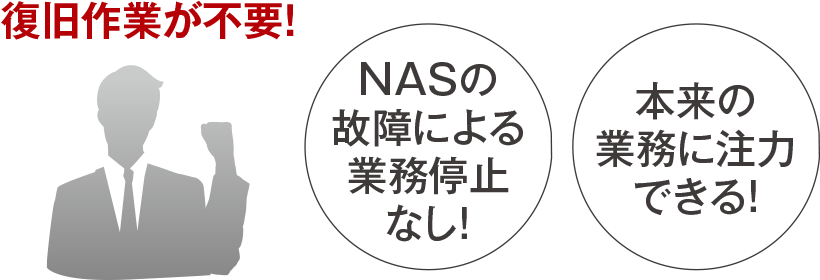 図：復旧作業が不要