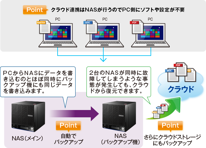 NASとクラウドでダブルの安心