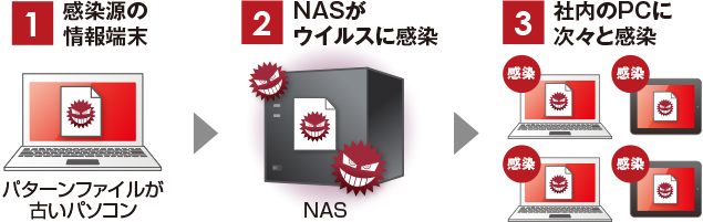 図：ウイルス被害が拡大