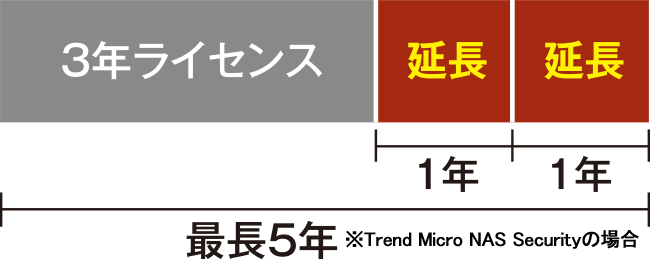 図：ウイルス対策機能のライセンス期間を1年単位で延長できます