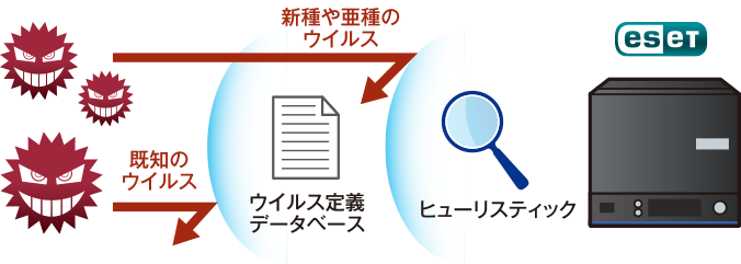 図：新種のウイルスもブロックできる